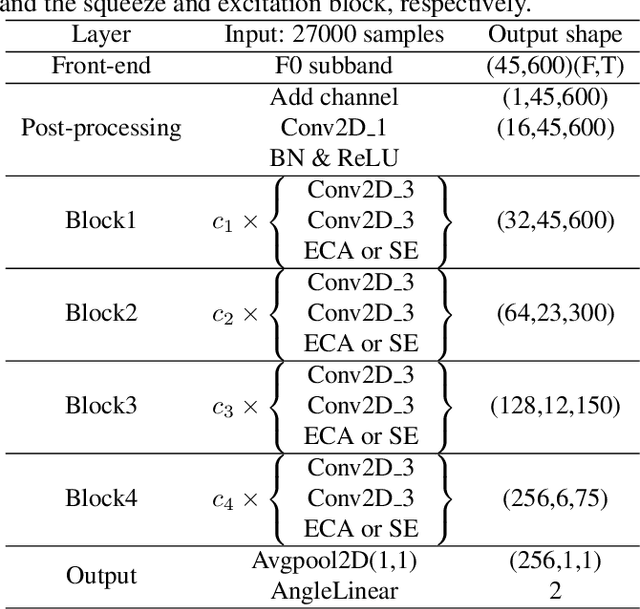 Figure 3 for Learning From Yourself: A Self-Distillation Method for Fake Speech Detection