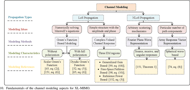 Figure 2 for A Tutorial on Extremely Large-Scale MIMO for 6G: Fundamentals, Signal Processing, and Applications