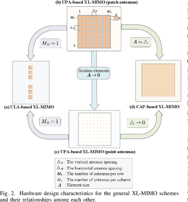 Figure 3 for A Tutorial on Extremely Large-Scale MIMO for 6G: Fundamentals, Signal Processing, and Applications
