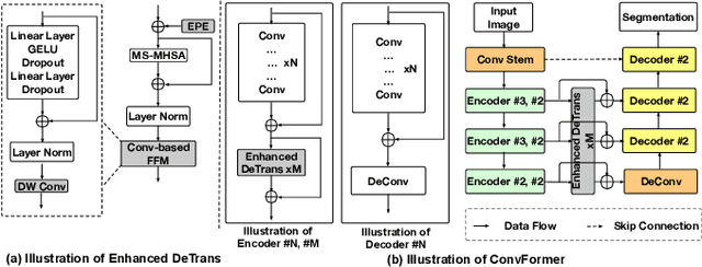 Figure 1 for ConvFormer: Combining CNN and Transformer for Medical Image Segmentation