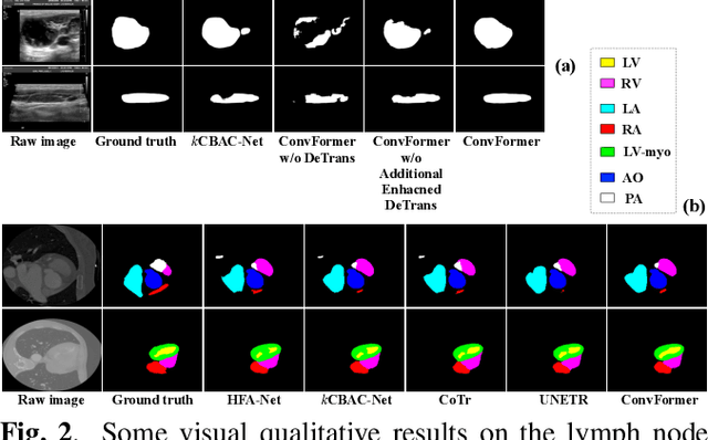 Figure 3 for ConvFormer: Combining CNN and Transformer for Medical Image Segmentation