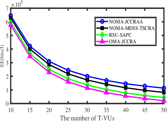 Figure 2 for Social-Mobility-Aware Joint Communication and Computation Resource Management in NOMA-Enabled Vehicular Networks