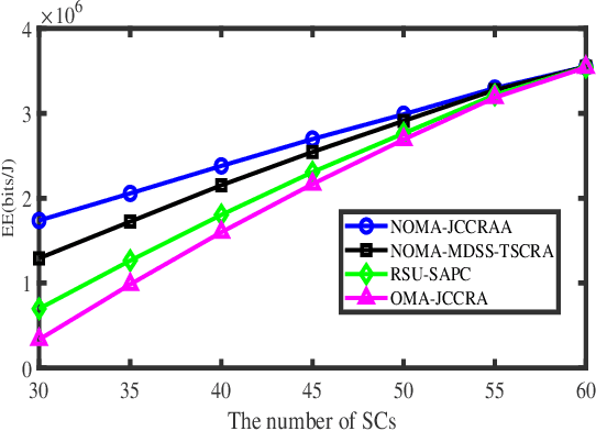 Figure 4 for Social-Mobility-Aware Joint Communication and Computation Resource Management in NOMA-Enabled Vehicular Networks