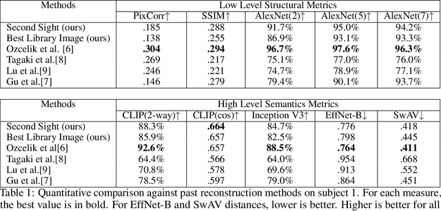 Figure 2 for Second Sight: Using brain-optimized encoding models to align image distributions with human brain activity