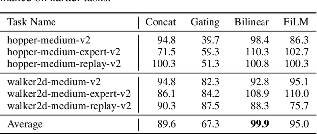 Figure 2 for Anti-Exploration by Random Network Distillation