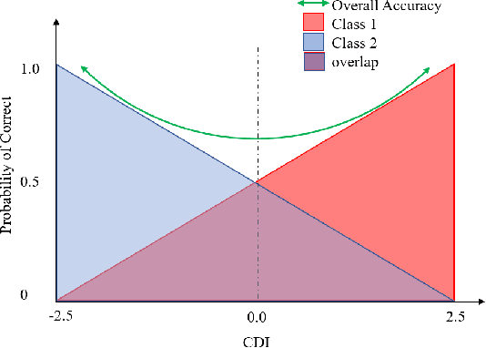 Figure 1 for Machine Learning Capability: A standardized metric using case difficulty with applications to individualized deployment of supervised machine learning