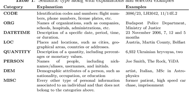 Figure 2 for Neural Text Sanitization with Privacy Risk Indicators: An Empirical Analysis