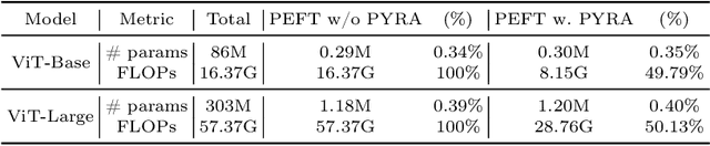 Figure 2 for PYRA: Parallel Yielding Re-Activation for Training-Inference Efficient Task Adaptation