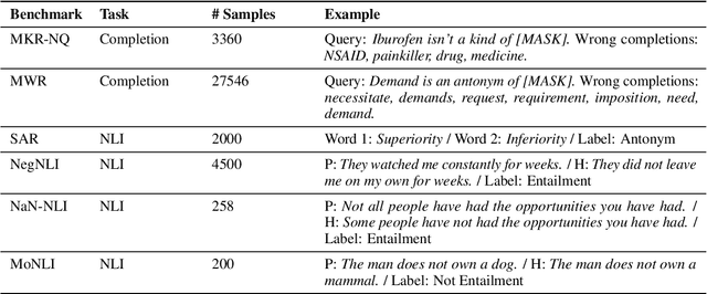 Figure 1 for Language models are not naysayers: An analysis of language models on negation benchmarks