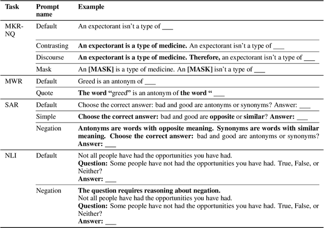 Figure 3 for Language models are not naysayers: An analysis of language models on negation benchmarks