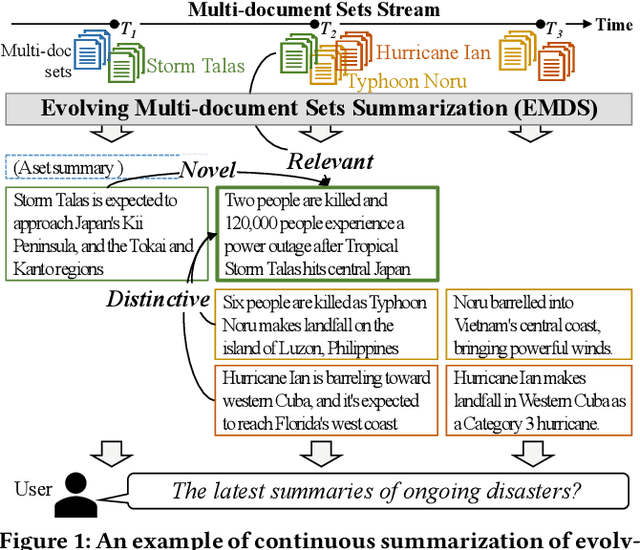 Figure 1 for PDSum: Prototype-driven Continuous Summarization of Evolving Multi-document Sets Stream