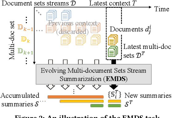 Figure 3 for PDSum: Prototype-driven Continuous Summarization of Evolving Multi-document Sets Stream