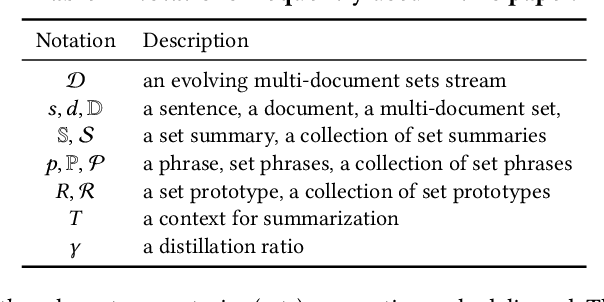 Figure 4 for PDSum: Prototype-driven Continuous Summarization of Evolving Multi-document Sets Stream