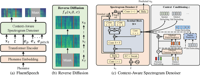 Figure 1 for FluentSpeech: Stutter-Oriented Automatic Speech Editing with Context-Aware Diffusion Models