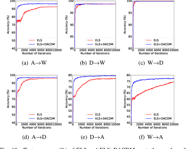 Figure 2 for Domain-Guided Conditional Diffusion Model for Unsupervised Domain Adaptation