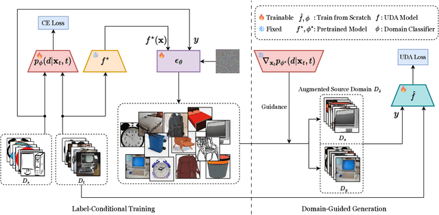 Figure 1 for Domain-Guided Conditional Diffusion Model for Unsupervised Domain Adaptation