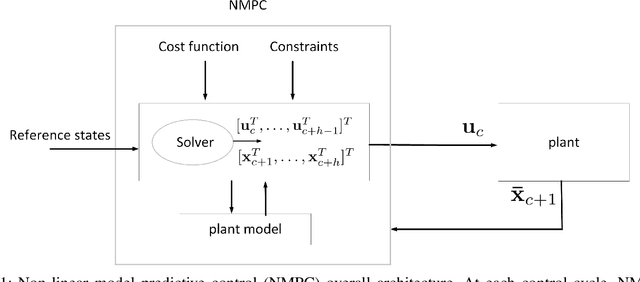 Figure 1 for Accelerating genetic optimization of nonlinear model predictive control by learning optimal search space size