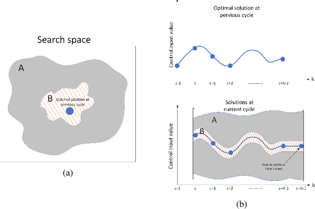 Figure 3 for Accelerating genetic optimization of nonlinear model predictive control by learning optimal search space size