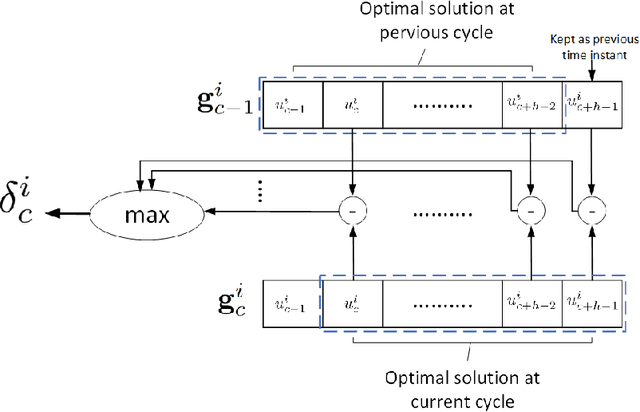 Figure 4 for Accelerating genetic optimization of nonlinear model predictive control by learning optimal search space size