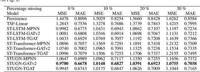 Figure 4 for It is all Connected: A New Graph Formulation for Spatio-Temporal Forecasting