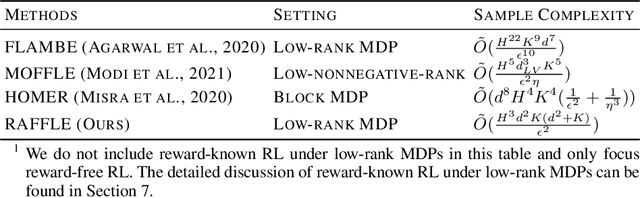 Figure 2 for Improved Sample Complexity for Reward-free Reinforcement Learning under Low-rank MDPs
