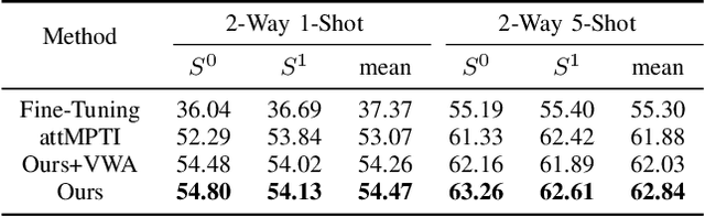 Figure 4 for Few-Shot Point Cloud Semantic Segmentation via Contrastive Self-Supervision and Multi-Resolution Attention