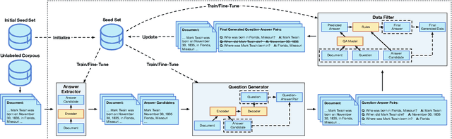 Figure 1 for QASnowball: An Iterative Bootstrapping Framework for High-Quality Question-Answering Data Generation