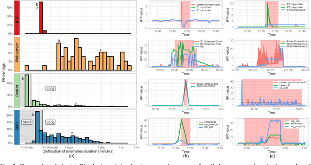 Figure 2 for Rare Yet Popular: Evidence and Implications from Labeled Datasets for Network Anomaly Detection