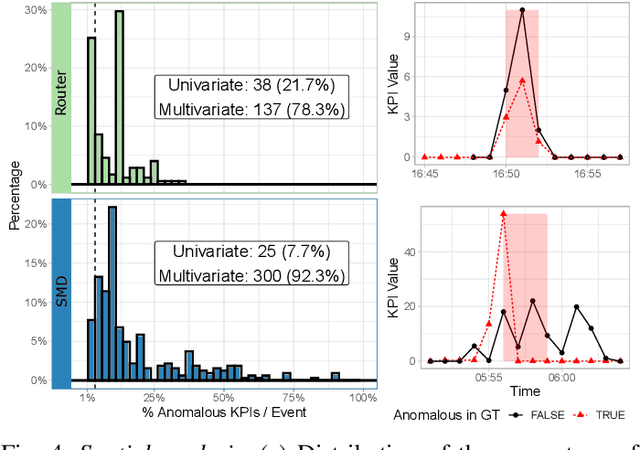 Figure 4 for Rare Yet Popular: Evidence and Implications from Labeled Datasets for Network Anomaly Detection