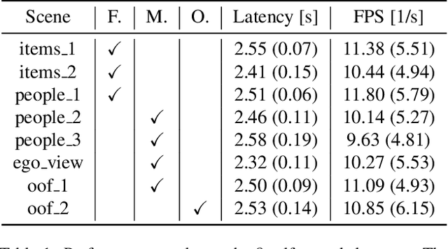 Figure 1 for Efficient 3D Reconstruction, Streaming and Visualization of Static and Dynamic Scene Parts for Multi-client Live-telepresence in Large-scale Environments