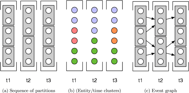 Figure 1 for Redefining Event Types and Group Evolution in Temporal Data