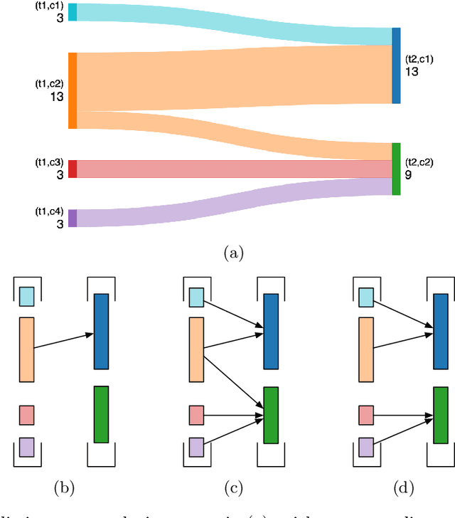 Figure 3 for Redefining Event Types and Group Evolution in Temporal Data