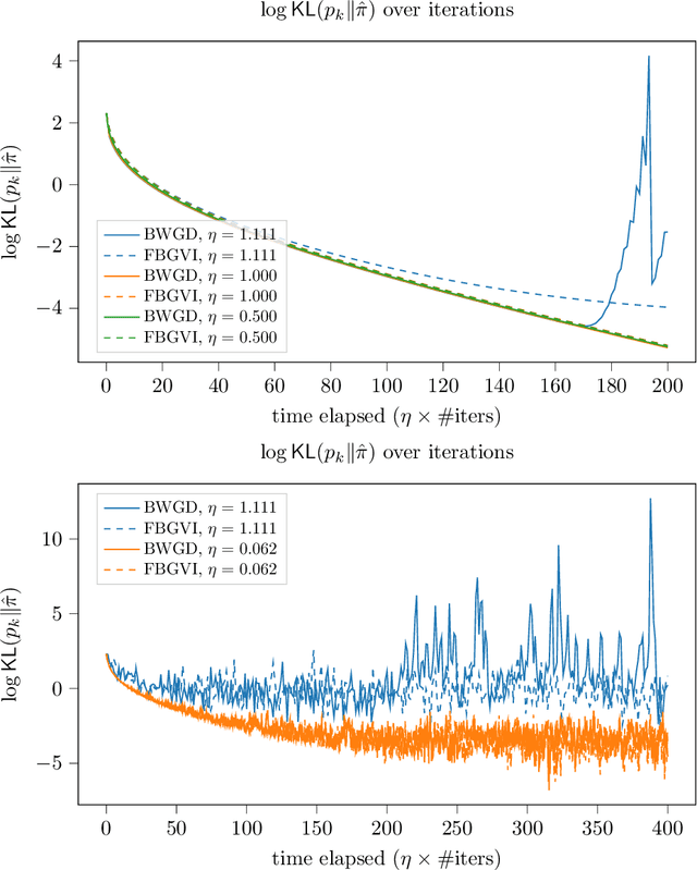 Figure 1 for Forward-backward Gaussian variational inference via JKO in the Bures-Wasserstein Space