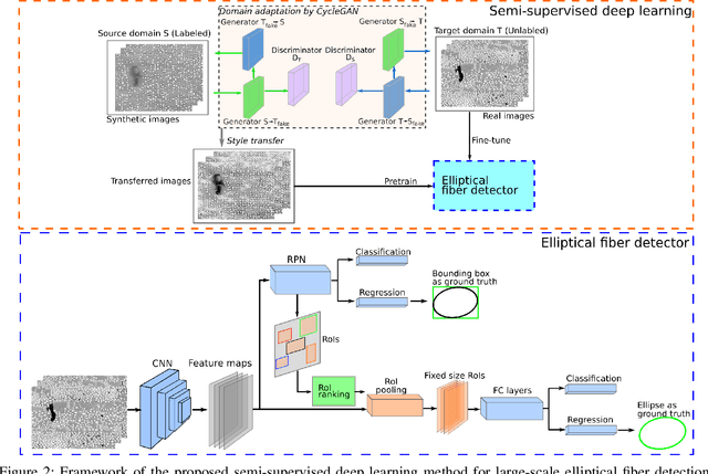 Figure 2 for Semi-supervised Large-scale Fiber Detection in Material Images with Synthetic Data