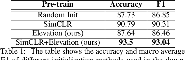 Figure 2 for A Contrastive Method Based on Elevation Data for Remote Sensing with Scarce and High Level Semantic Labels