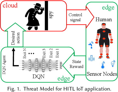 Figure 1 for PAPER-HILT: Personalized and Adaptive Privacy-Aware Early-Exit for Reinforcement Learning in Human-in-the-Loop Systems