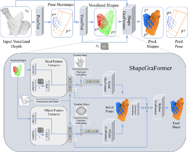 Figure 1 for ShapeGraFormer: GraFormer-Based Network for Hand-Object Reconstruction from a Single Depth Map