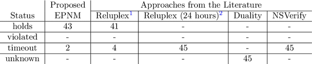 Figure 4 for Vertex-based reachability analysis for verifying ReLU deep neural networks