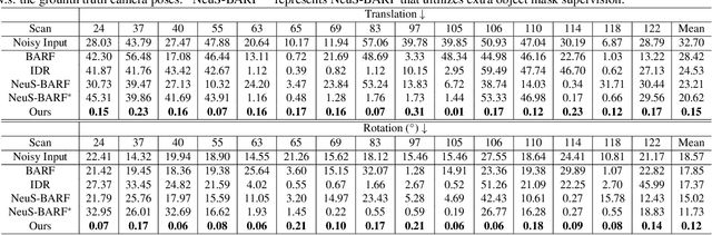 Figure 2 for SC-NeuS: Consistent Neural Surface Reconstruction from Sparse and Noisy Views