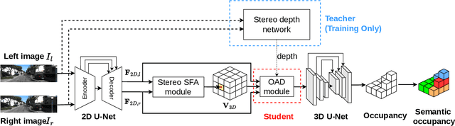 Figure 3 for OccDepth: A Depth-Aware Method for 3D Semantic Scene Completion