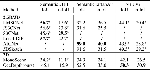 Figure 4 for OccDepth: A Depth-Aware Method for 3D Semantic Scene Completion