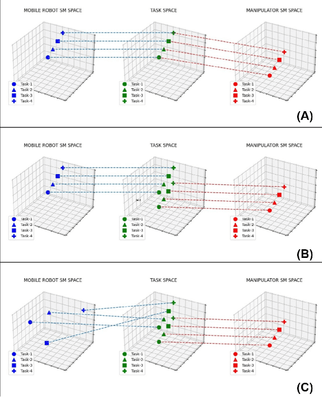 Figure 1 for Correspondence learning between morphologically different robots through task demonstrations