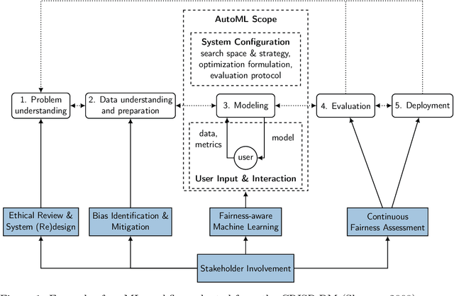 Figure 1 for Can Fairness be Automated? Guidelines and Opportunities for Fairness-aware AutoML
