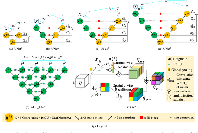 Figure 3 for ADS_UNet: A Nested UNet for Histopathology Image Segmentation