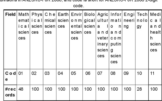 Figure 4 for Utilising a Large Language Model to Annotate Subject Metadata: A Case Study in an Australian National Research Data Catalogue