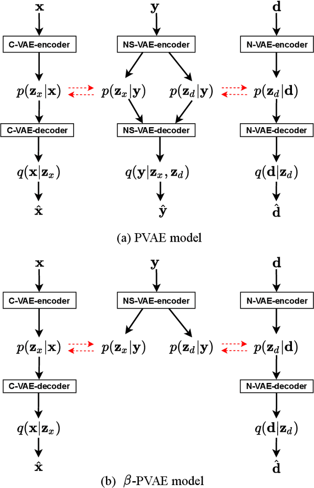 Figure 2 for A Two-Stage Deep Representation Learning-Based Speech Enhancement Method Using Variational Autoencoder and Adversarial Training