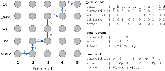 Figure 3 for Edit Distance based RL for RNNT decoding