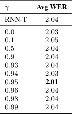 Figure 4 for Edit Distance based RL for RNNT decoding