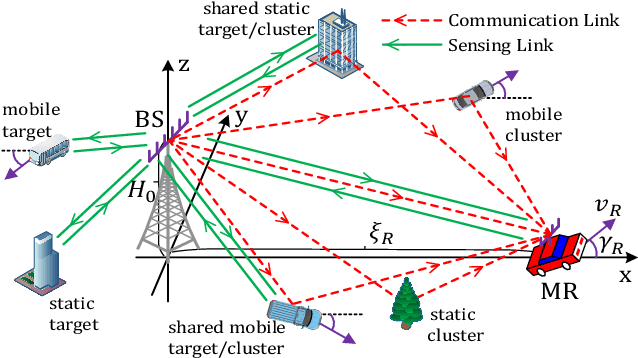 Figure 1 for Channel Modeling for Heterogeneous Vehicular ISAC System with Shared Clusters