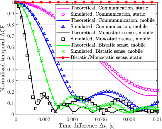 Figure 3 for Channel Modeling for Heterogeneous Vehicular ISAC System with Shared Clusters